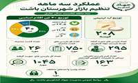 عملکرد سه ماهه نخست سال ۱۴۰۵ واحد تنظیم بازار شهرستان باشت