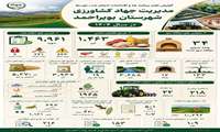 عملکرد مدیریت جهاد کشاورزی شهرستان بویراحمد به مناسبت هفته جهاد کشاورزی در سال گذشته