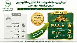 جهش بی سابقه تسهیلات خط اعتباری مکانیزاسیون استان کهگیلویه و بویراحمد در سال ۱۴۰۵