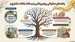 اینفوگرافی راهنمای عملیاتی روغن پاشی زمستانه باغات دشتروم شهرستان بویراحمد