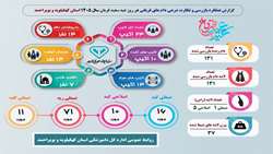 گزارش نهایی عملکرد بازرسی و نظارت بهداشتی و شرعی دام های قربانی در روز عید سعید قربان استان کهگیلویه و بویراحمد