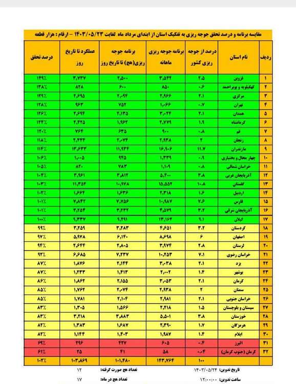تثبیت یک موفقیت و تولید پایدار گوشت مرغ در کهگیلویه و بویراحمد/ رتبه دوم استان در کشور 1