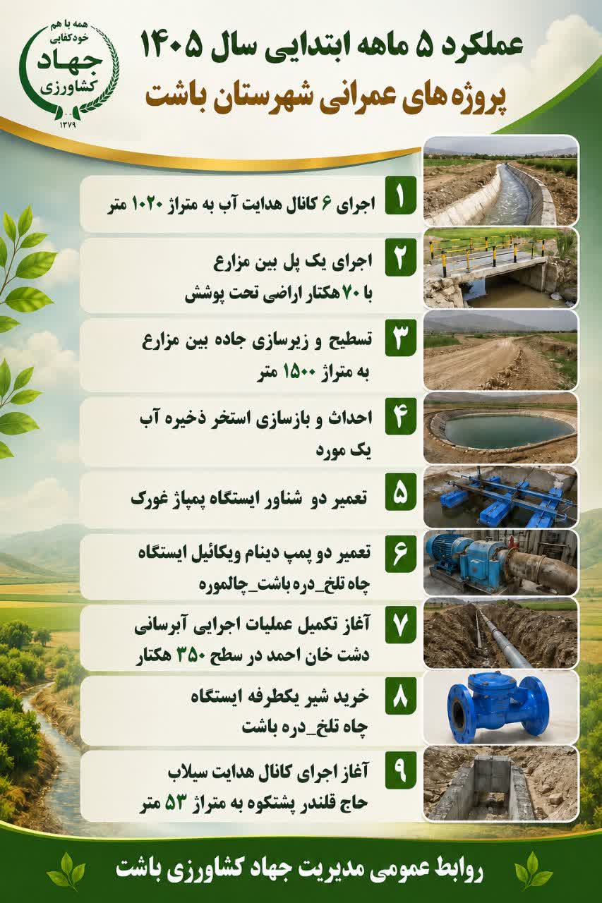 عملکرد ۵ ماهه ابتدایی سال ۱۴۰۵ شهرستان باشت در پروژه های عمرانی 