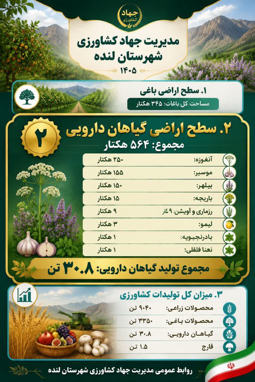 خلاصه اطلاعات سیمای کشاورزی شهرستان لنده