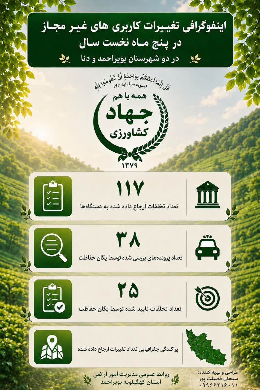 تغییرات کاربری های غیرمجاز در کهگیلویه و بویراحمد طی پنج ماه نخست سال