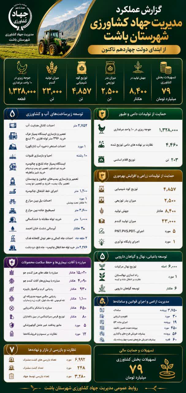 گزارش عملکرد مدیریت جهاد کشاورزی باشت در دولت چهاردهم