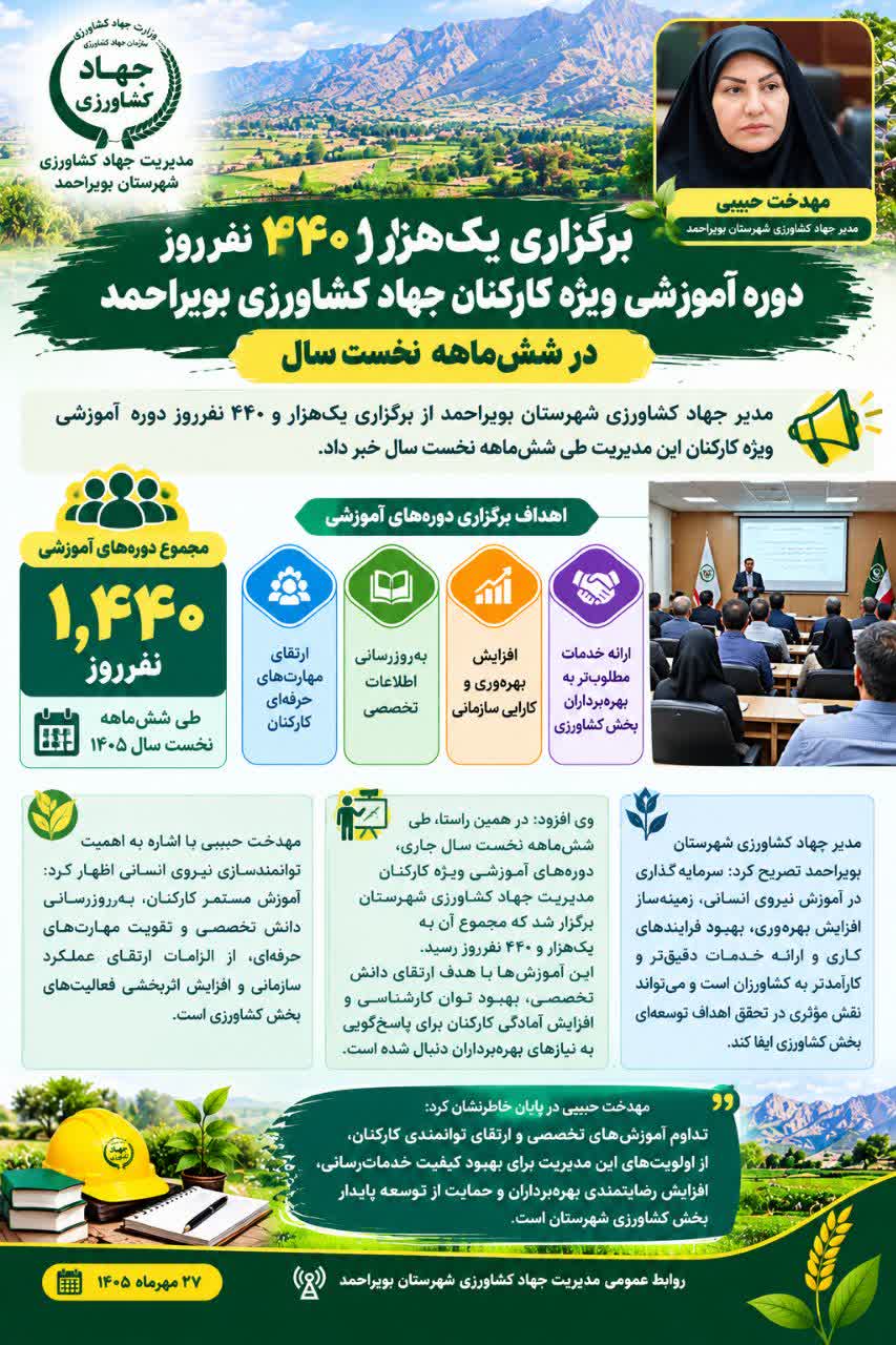 برگزاری یک‌هزار و ۴۴۰ نفرروز دوره آموزشی ویژه کارکنان جهاد کشاورزی بویراحمد طی شش‌ماهه نخست سال