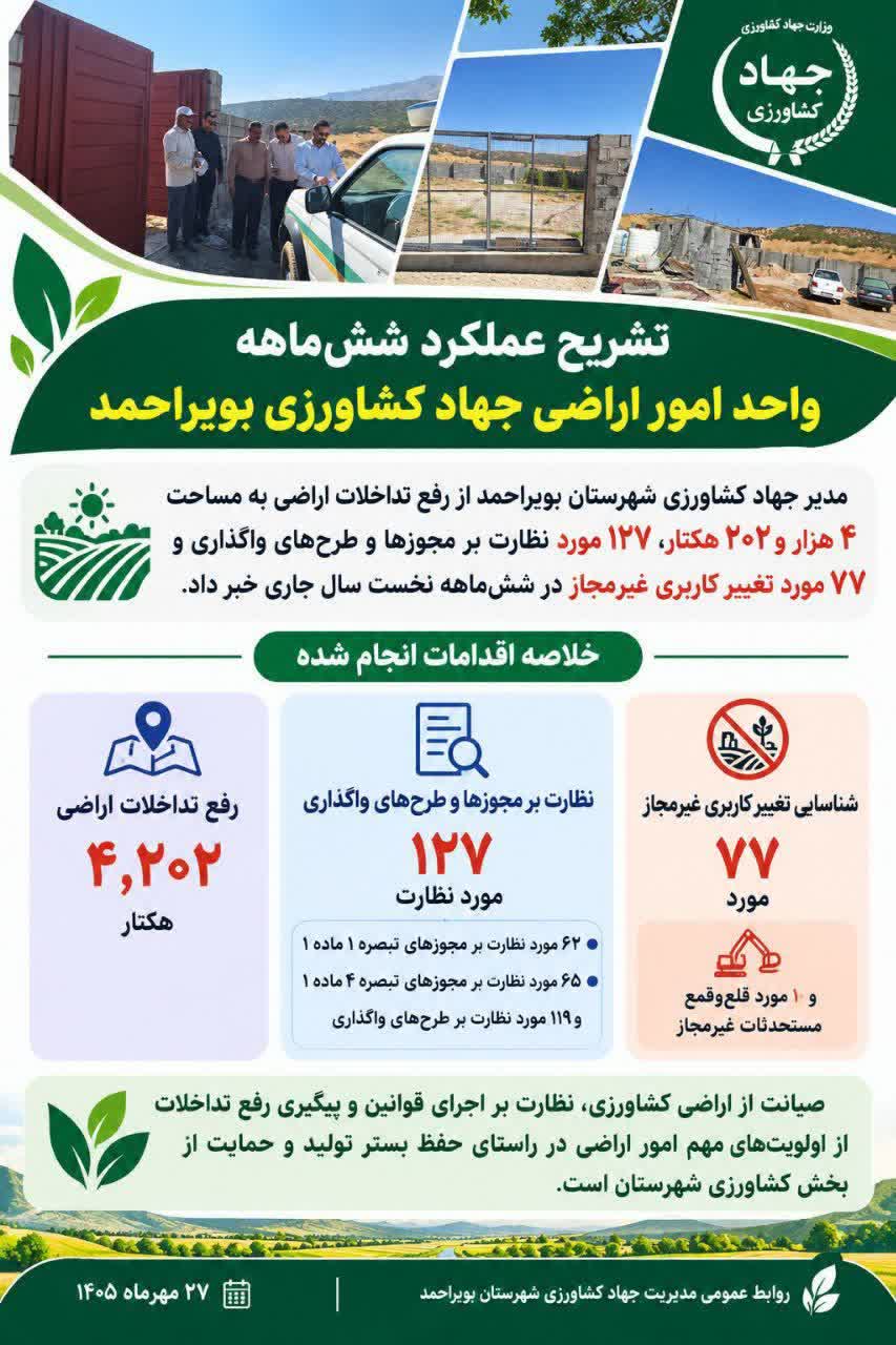 تشریح عملکرد شش‌ماهه واحد امور اراضی جهاد کشاورزی بویراحمد 