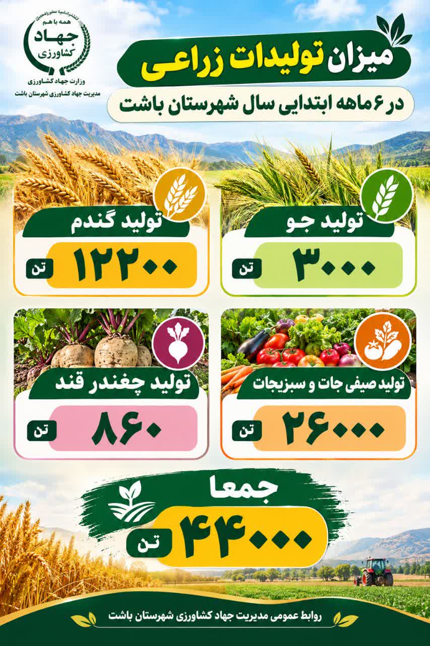 تولید ۴۴ هزار تن محصولات زراعی در شهرستان باشت/ تقویت امنیت غذایی در نیمه نخست سال
