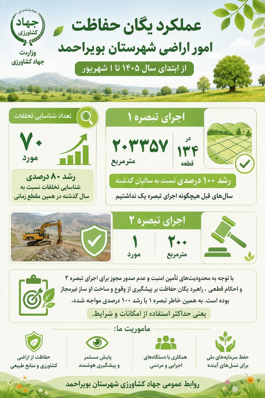 عملکرد یگان حفاظت امور اراضی شهرستان بویراحمد از پنج ماهه ابتدایی سال ۱۴۰۵