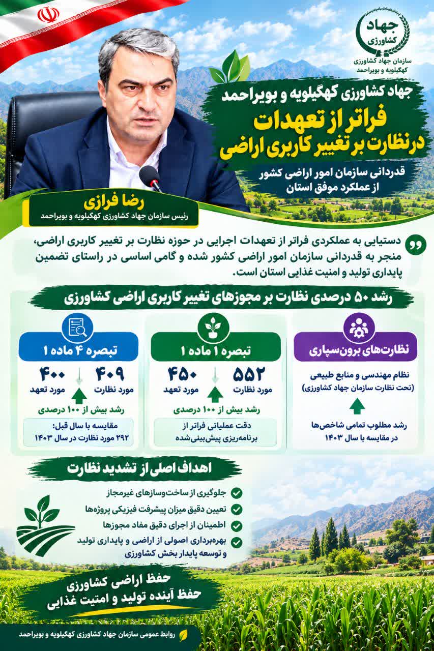 جهاد کشاورزی کهگیلویه و بویراحمد فراتر از تعهدات در نظارت بر تغییر کاربری اراضی