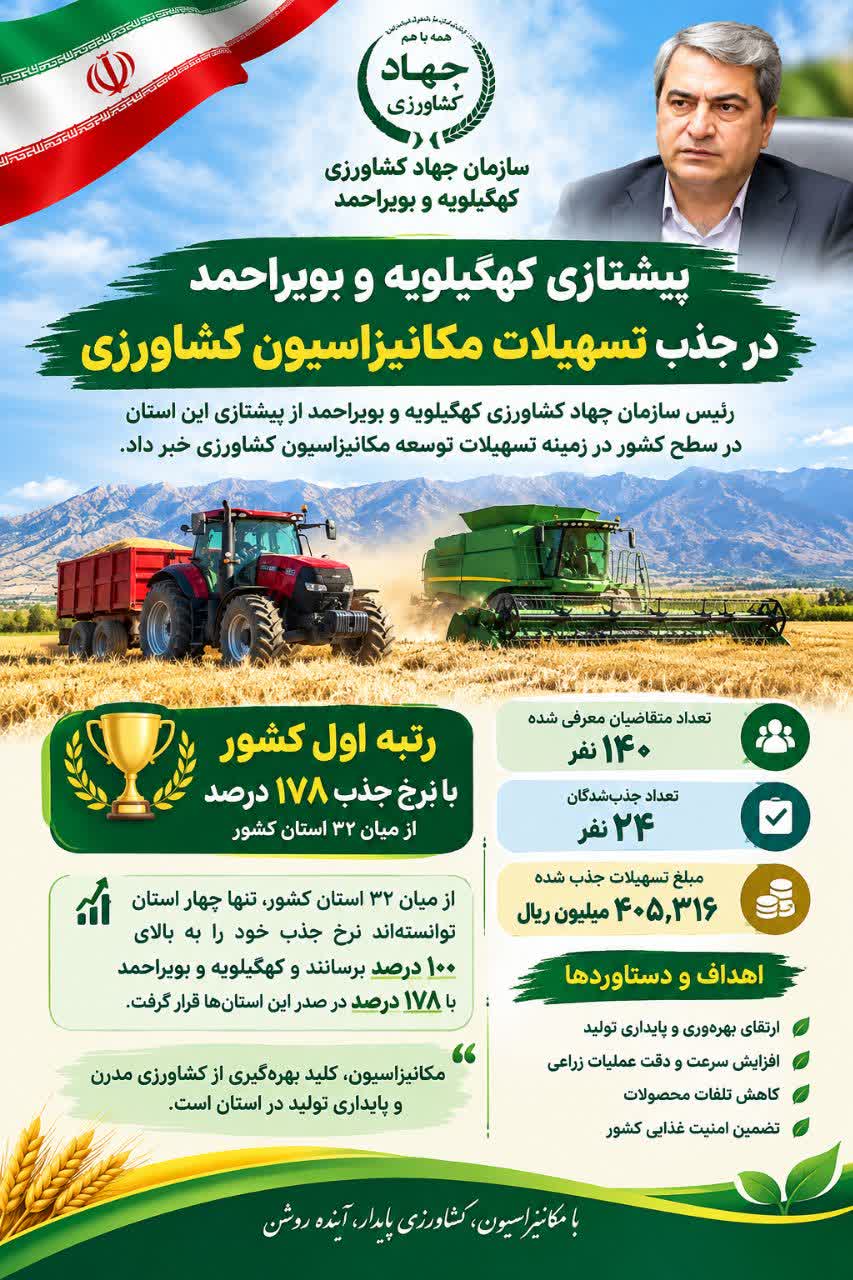 پیشتازی کهگیلویه و بویراحمد در جذب تسهیلات مکانیزاسیون کشاورزی
